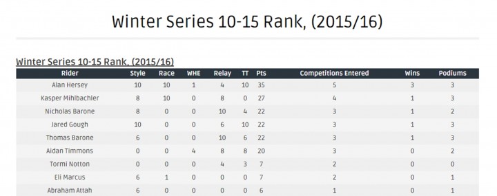 10-15 WS 2 Standings