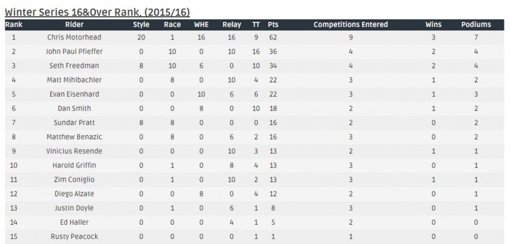 16 And Over WS 2 Standings