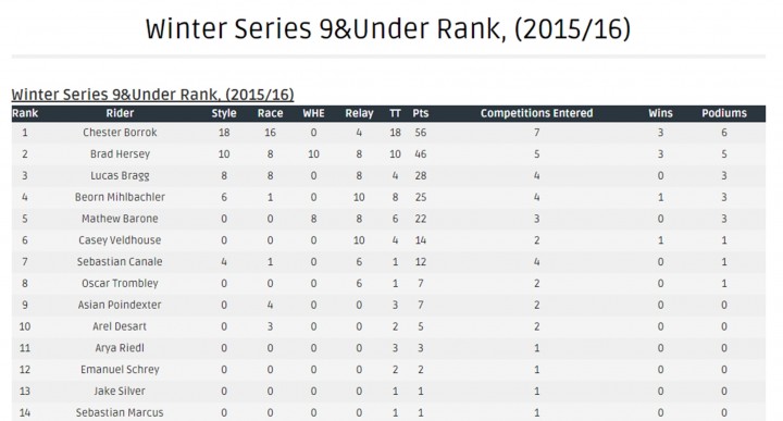 9 And Under WS 2 Standings